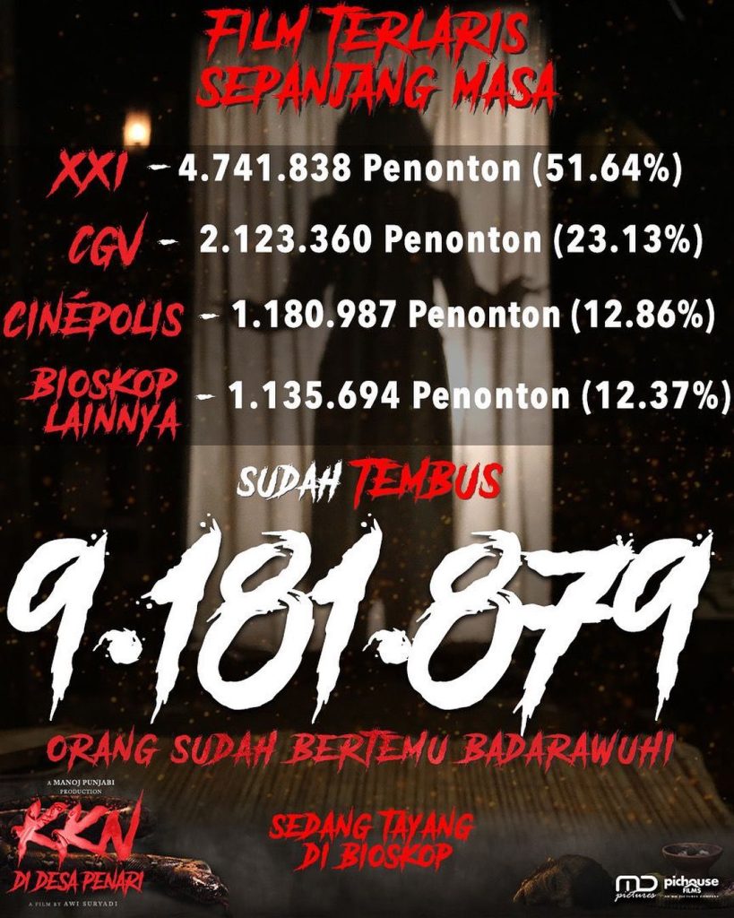Tembus 9.181.879 orang sudah bertemu Badarawuhi! 

Terima kasih penonton Indones...